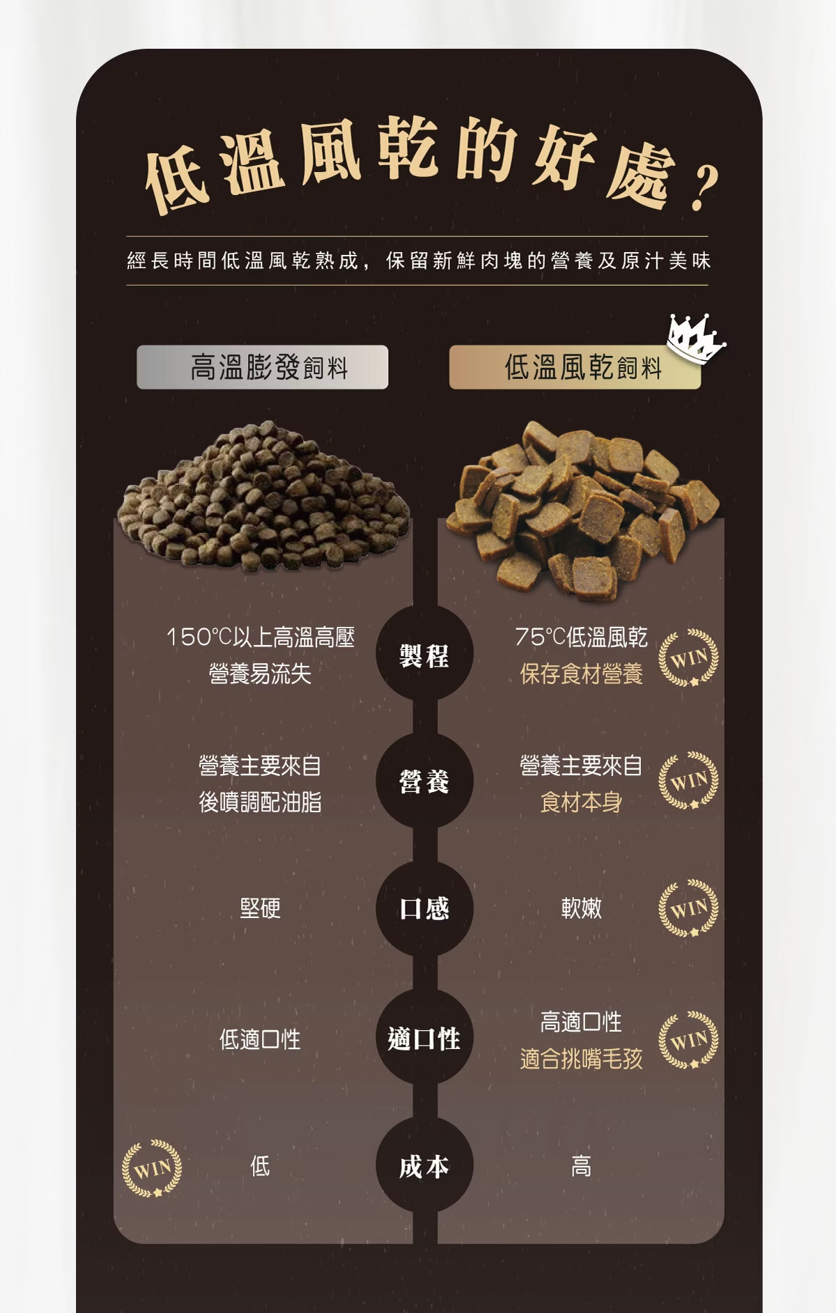 為什麼選擇低溫風乾?四大核心優勢完勝傳統高溫膨發糧 • 圖片詳細對比了傳統飼料與低溫風乾糧的差異。傳統飼料經 150℃以上高溫高壓 製成,營養易流失且口感堅硬;而低溫風乾糧採用 75℃低溫風乾 熟成,能完美保留新鮮肉塊的營養及原汁美味。在製程、營養來源(來自食材本身)、軟嫩口感以及專治挑嘴的高適口性等四大維度上,低溫風乾皆取得壓倒性優勢(WIN),提供毛孩更天然的飲食選擇。