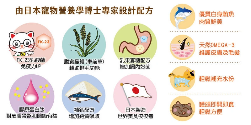 日本寵物營養學博士專研:新罐罐 2.0 關鍵核心配方大公開 產品主打日本製造的高品質。左側展示六大核心保健機能與其專利/關鍵成分,包含 FK-23 乳酸菌(提升免疫力)、車前草膳食纖維(輔助排毛)、乳果寡糖(增加腸內好菌)、膠原蛋白肽(顧皮膚與關節)及補鈣配方;右側則強調選用鮮美優質白身鮪魚基底、富含天然 OMEGA-3,能兼顧適口性與貓咪毛髮健康,並具備即開即食的便利性。