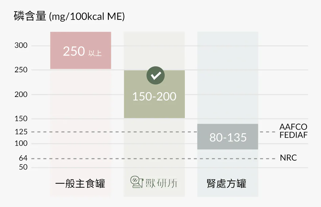 科學數據支持:精準控磷 150-200 mg 的黃金區間 有別於一般主食罐的高磷(>250mg)與處方罐的過度限磷(80-135mg),獸研所提供最適合健康及初期貓咪長期保養的適度限磷配方。