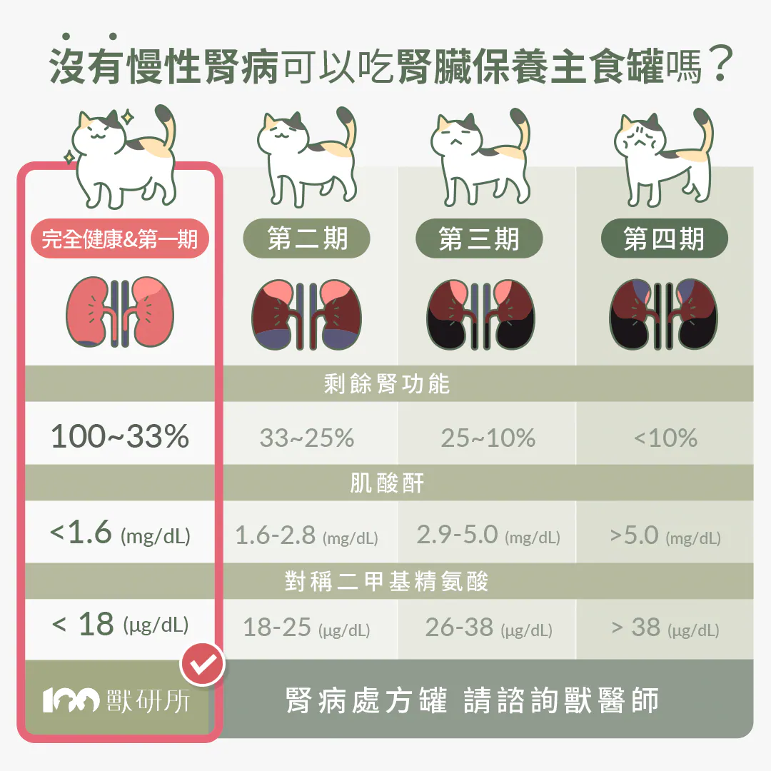 沒有慢性腎病可以吃嗎?最權威的剩餘腎功能飲食指南 完全健康與初期(第一期)貓咪即可開始長期食用保養!肌酸酐 <1.6 mg/dL、SDMA <18 µg/dL 者皆適用。第二期至第四期請諮詢獸醫師使用處方罐。